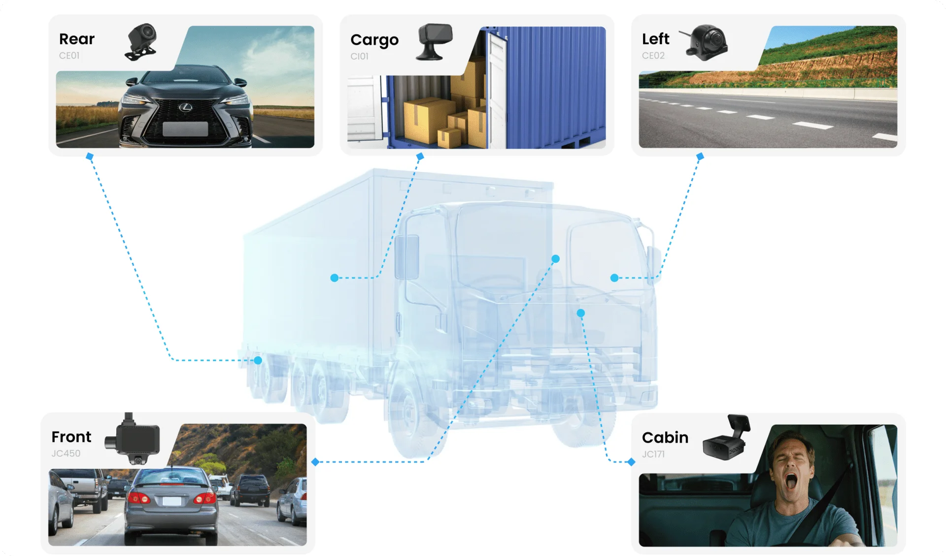 Camión comercial con cámaras frontal, cabina, carga, laterales y trasera para cobertura 360°
